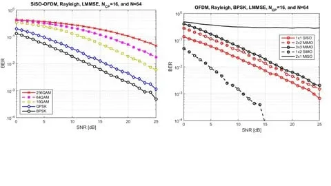 Matlab course for wireless communication engineering - Free Teaching & Academics Course