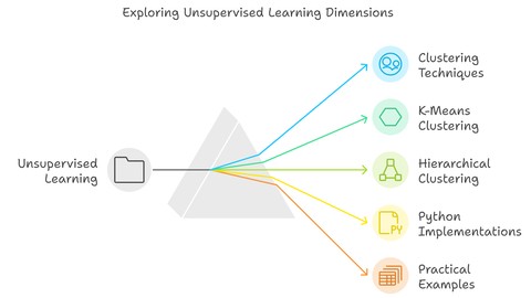 Certified Unsupervised Learning & Clustering - Free IT & Software Course by Unknown Author. Learn IT & Software skills with this comprehensive Udemy course available at 100% discount.